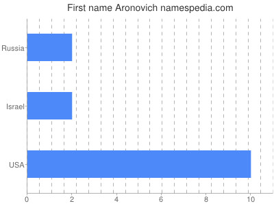 prenom Aronovich