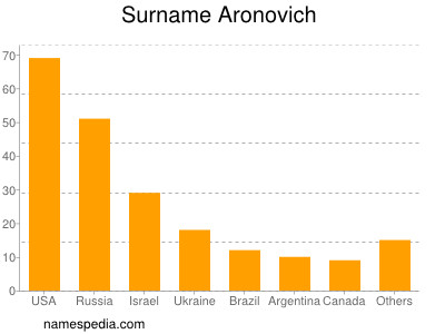 Surname Aronovich