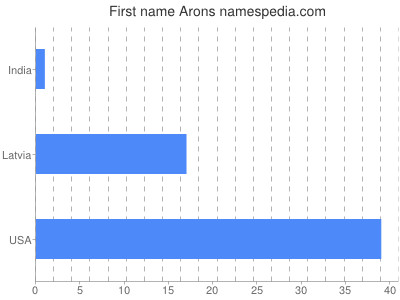 Vornamen Arons