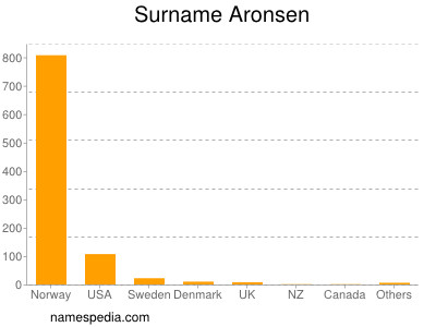 Familiennamen Aronsen