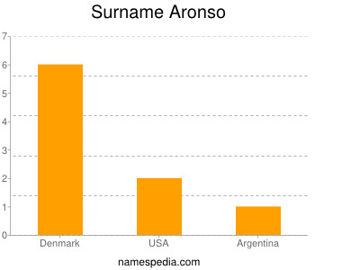 Familiennamen Aronso
