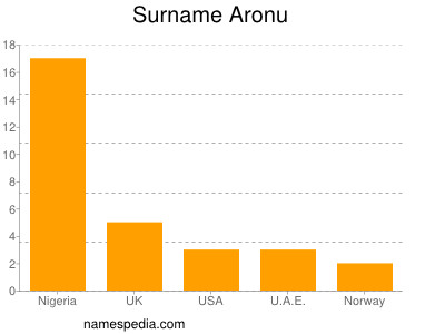 Familiennamen Aronu