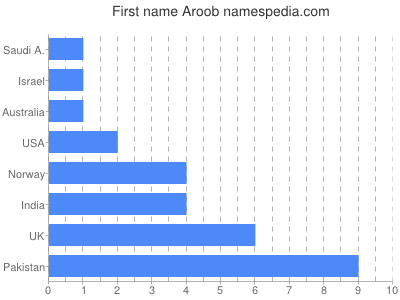 Vornamen Aroob