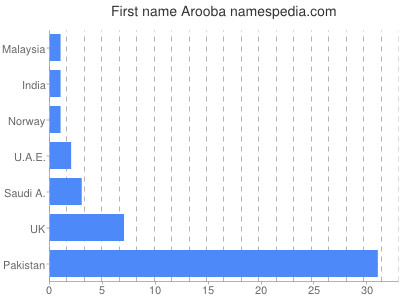 Given name Arooba