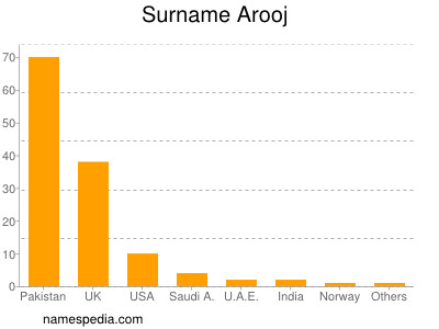 Familiennamen Arooj