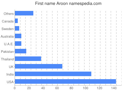 Given name Aroon