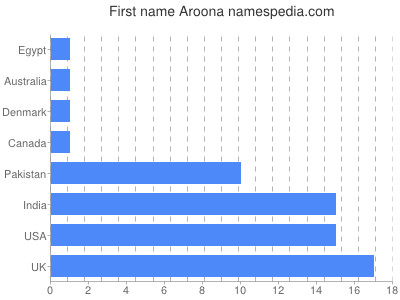 Vornamen Aroona