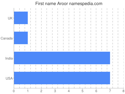 Given name Aroor