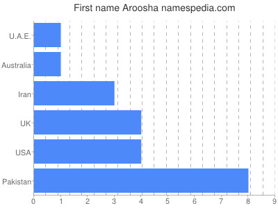 Vornamen Aroosha