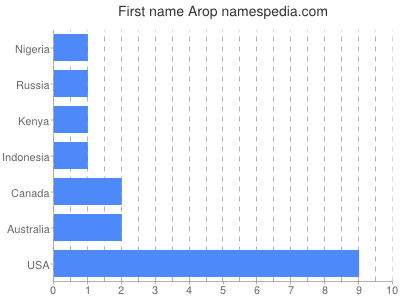 Vornamen Arop