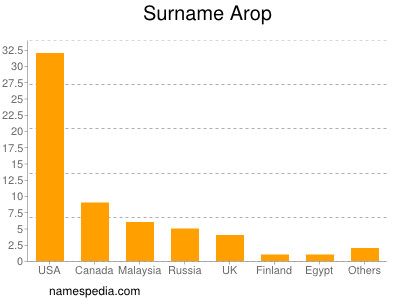 Surname Arop