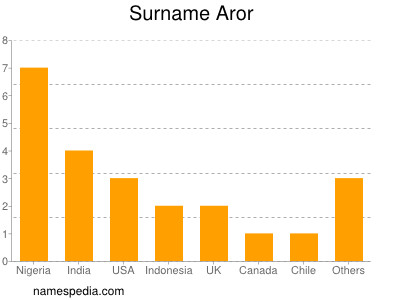 Surname Aror