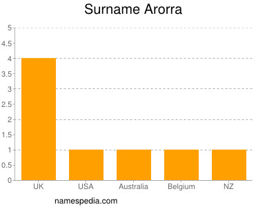 Familiennamen Arorra