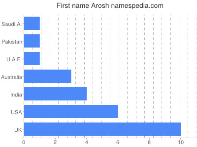 Vornamen Arosh