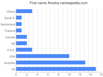 Vornamen Arosha