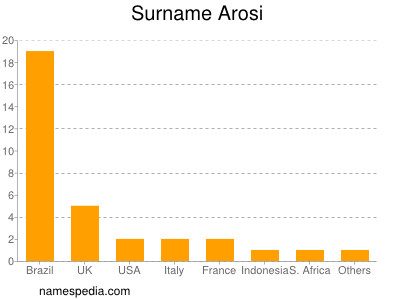 Familiennamen Arosi