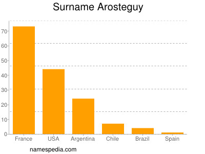 Familiennamen Arosteguy