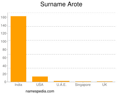 nom Arote