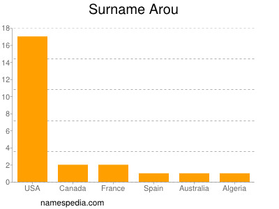 Familiennamen Arou