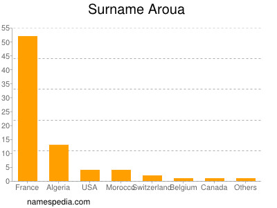 Familiennamen Aroua