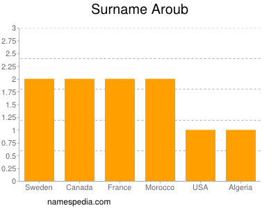 Familiennamen Aroub