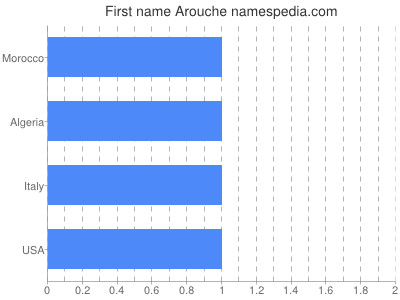 prenom Arouche