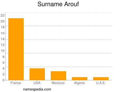 nom Arouf