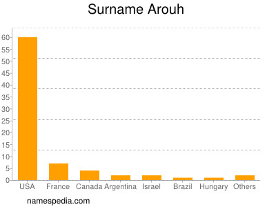 Familiennamen Arouh