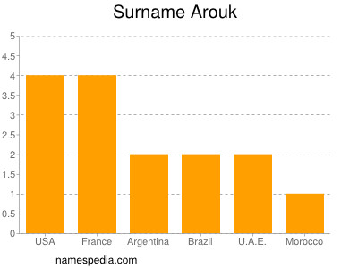 Surname Arouk