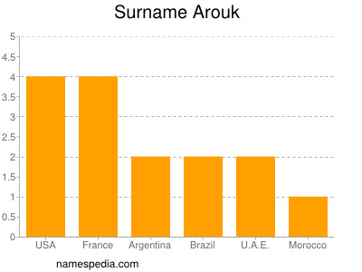 Familiennamen Arouk