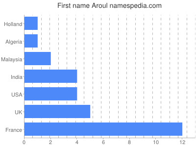 Vornamen Aroul