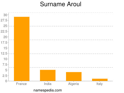 Familiennamen Aroul