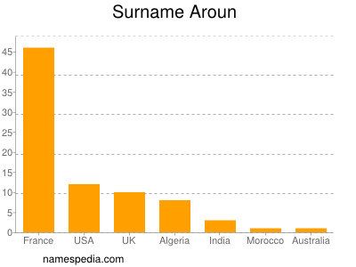 Familiennamen Aroun