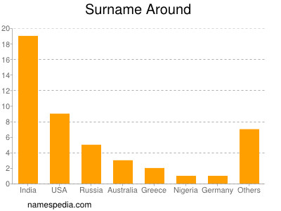 Surname Around