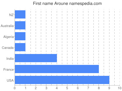 prenom Aroune