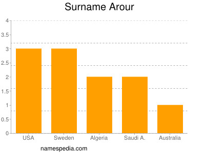 Familiennamen Arour