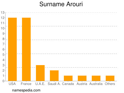 Familiennamen Arouri