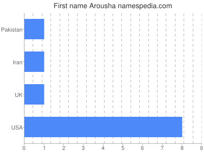 Vornamen Arousha