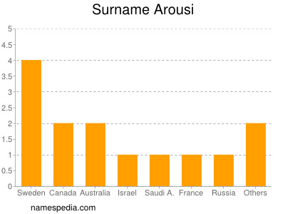 Familiennamen Arousi