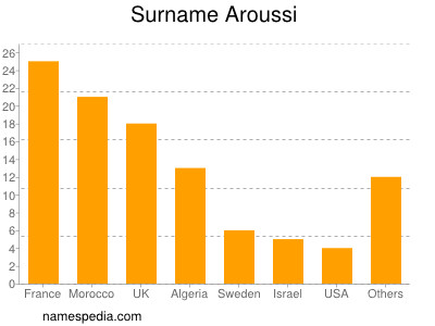 Familiennamen Aroussi