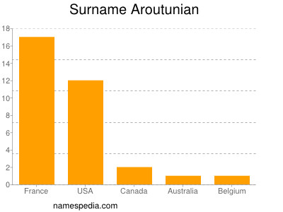 Familiennamen Aroutunian