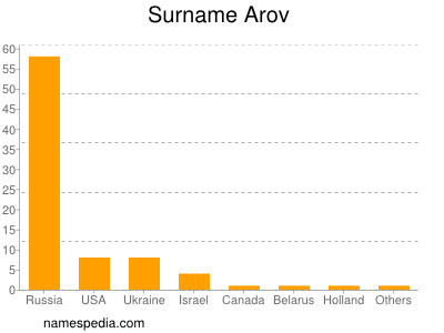 Surname Arov