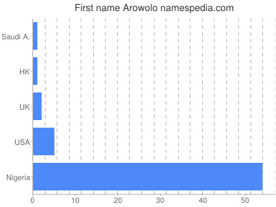 Vornamen Arowolo