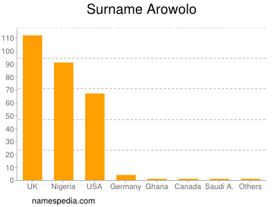 Familiennamen Arowolo