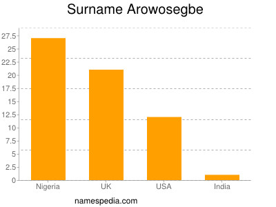 Surname Arowosegbe