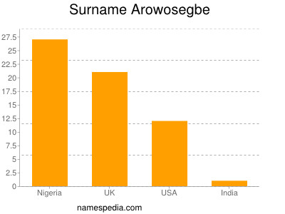 Familiennamen Arowosegbe