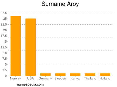 Familiennamen Aroy