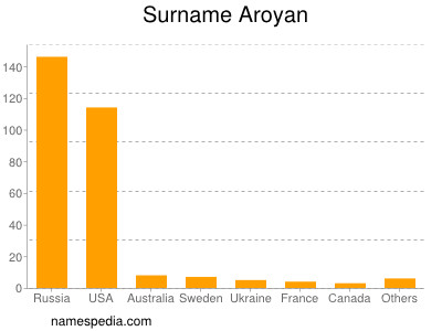 Familiennamen Aroyan