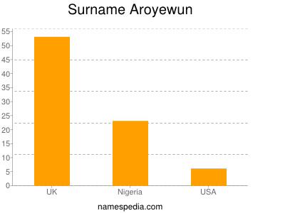 Familiennamen Aroyewun