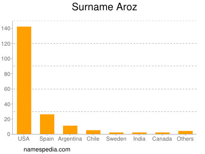 Familiennamen Aroz